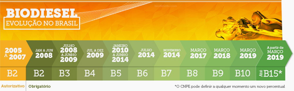 biodiesel no brasil